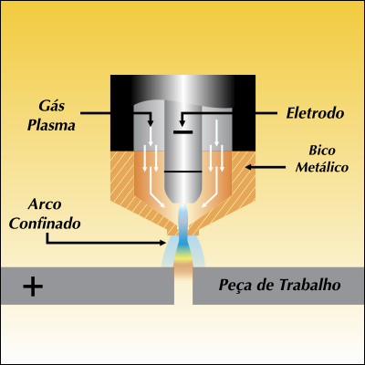 equipamentos de corte plasma