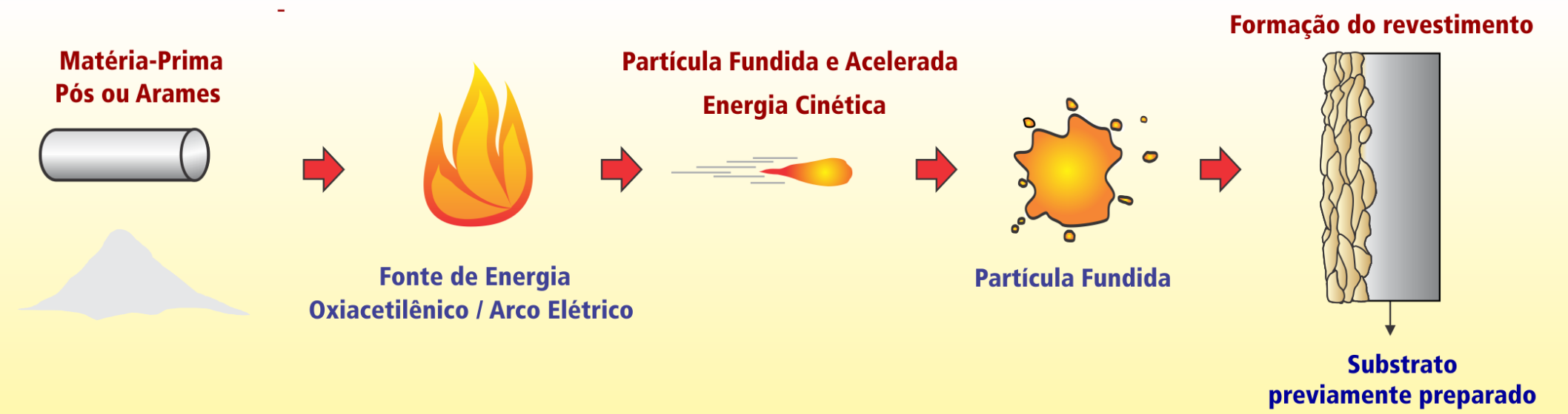 Sistema de metalização - aspersão térmica